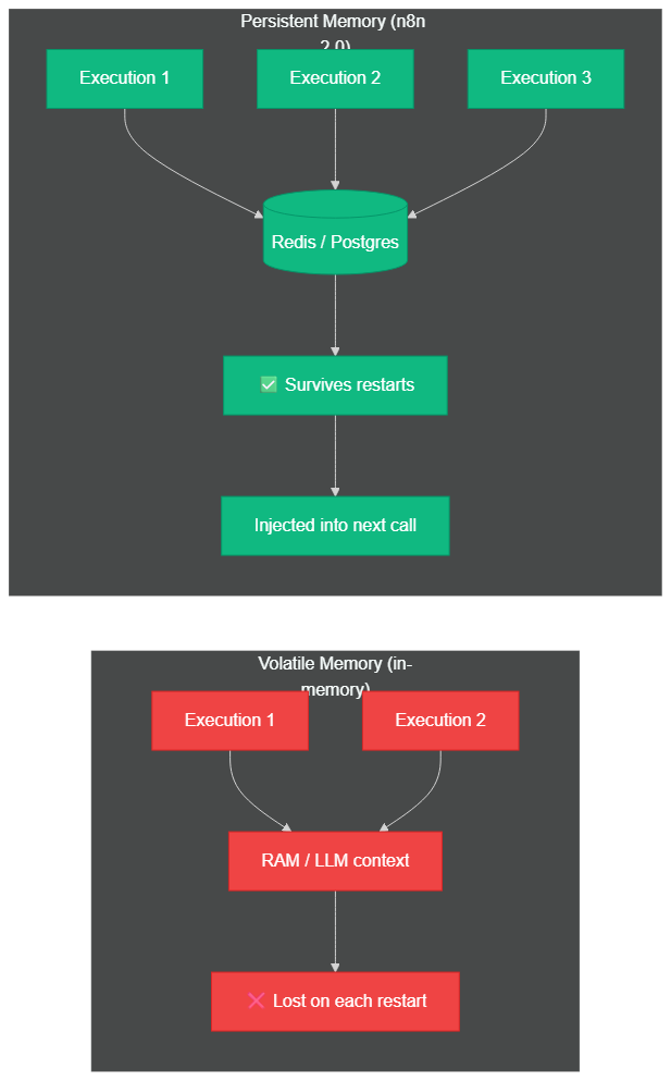 Volatile vs persistent memory in n8n 2.0
