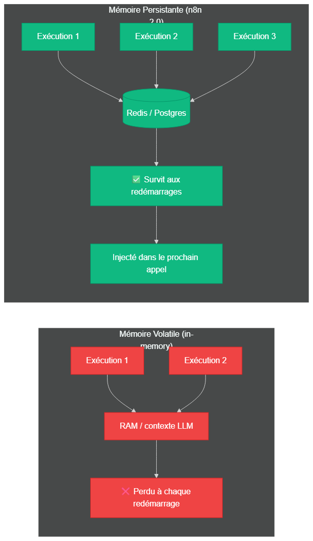 Mémoire volatile vs mémoire persistante dans n8n 2.0