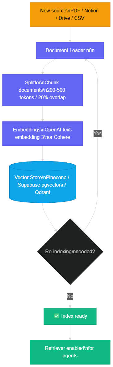 Complete vectorization pipeline in n8n 2.0