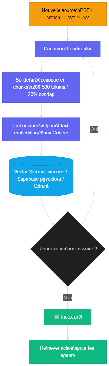 Pipeline de vectorisation complet dans n8n 2.0