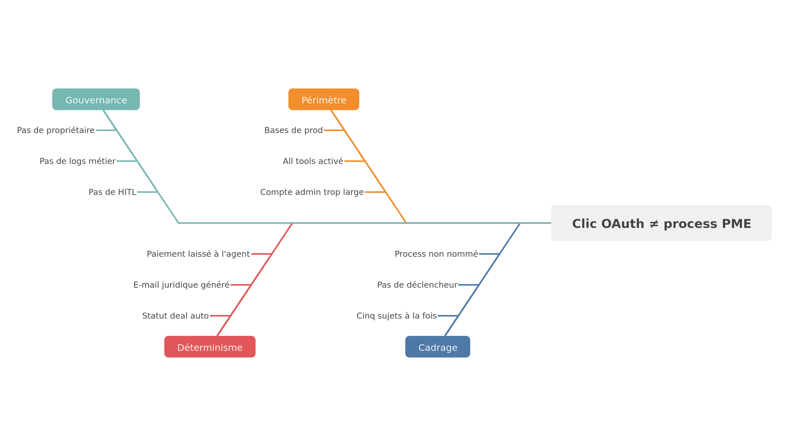 Causes qui font qu'un clic OAuth MCP ne livre pas un process PME