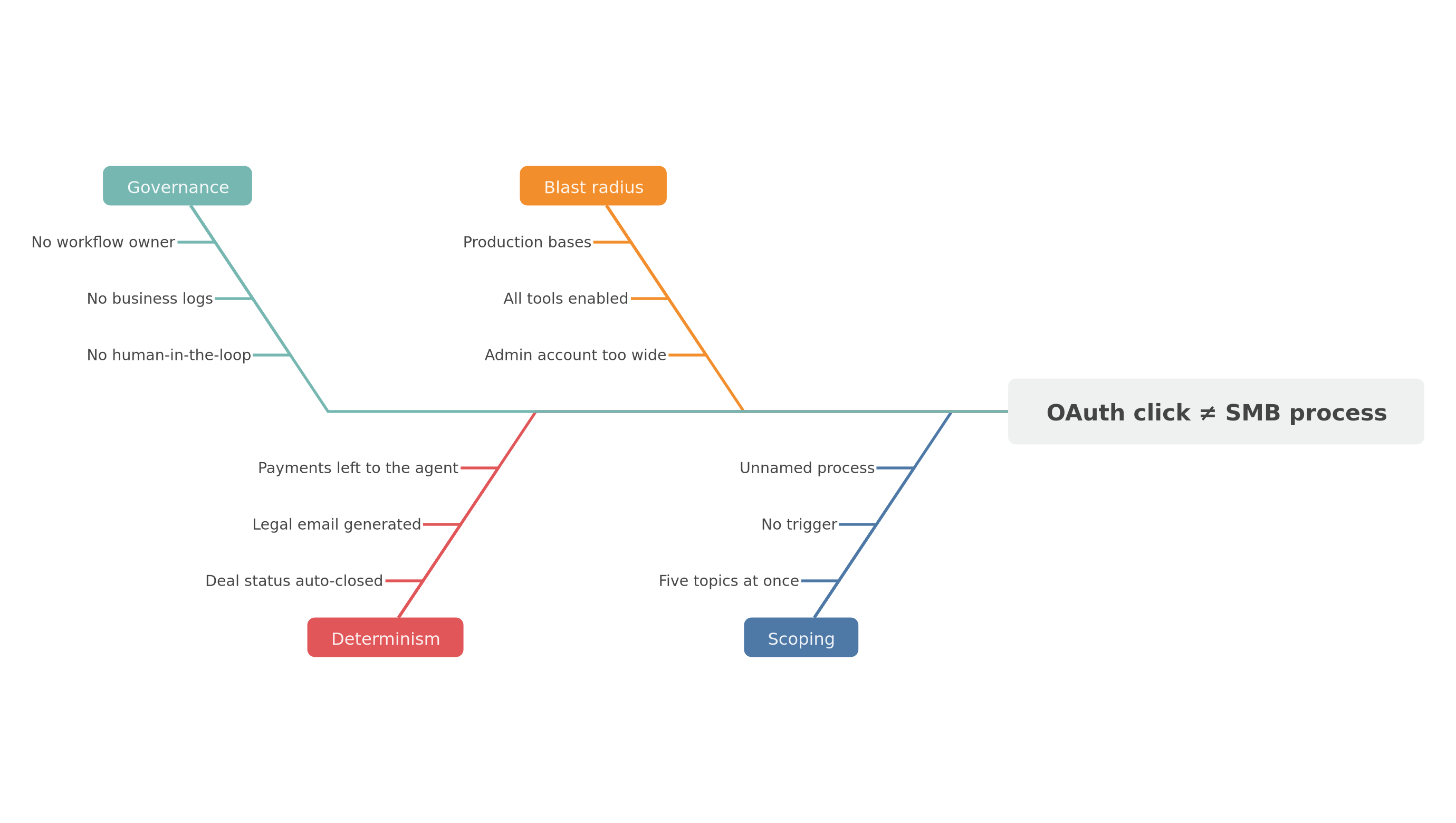 Causes that make an MCP OAuth click fail to ship an SMB process