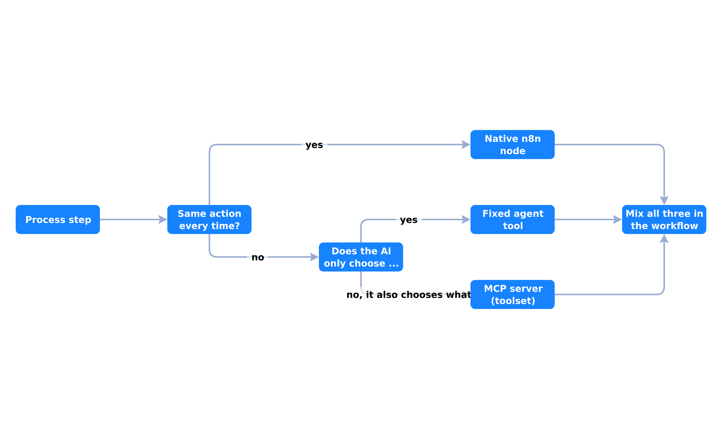 n8n decision: native node, agent tool or MCP server