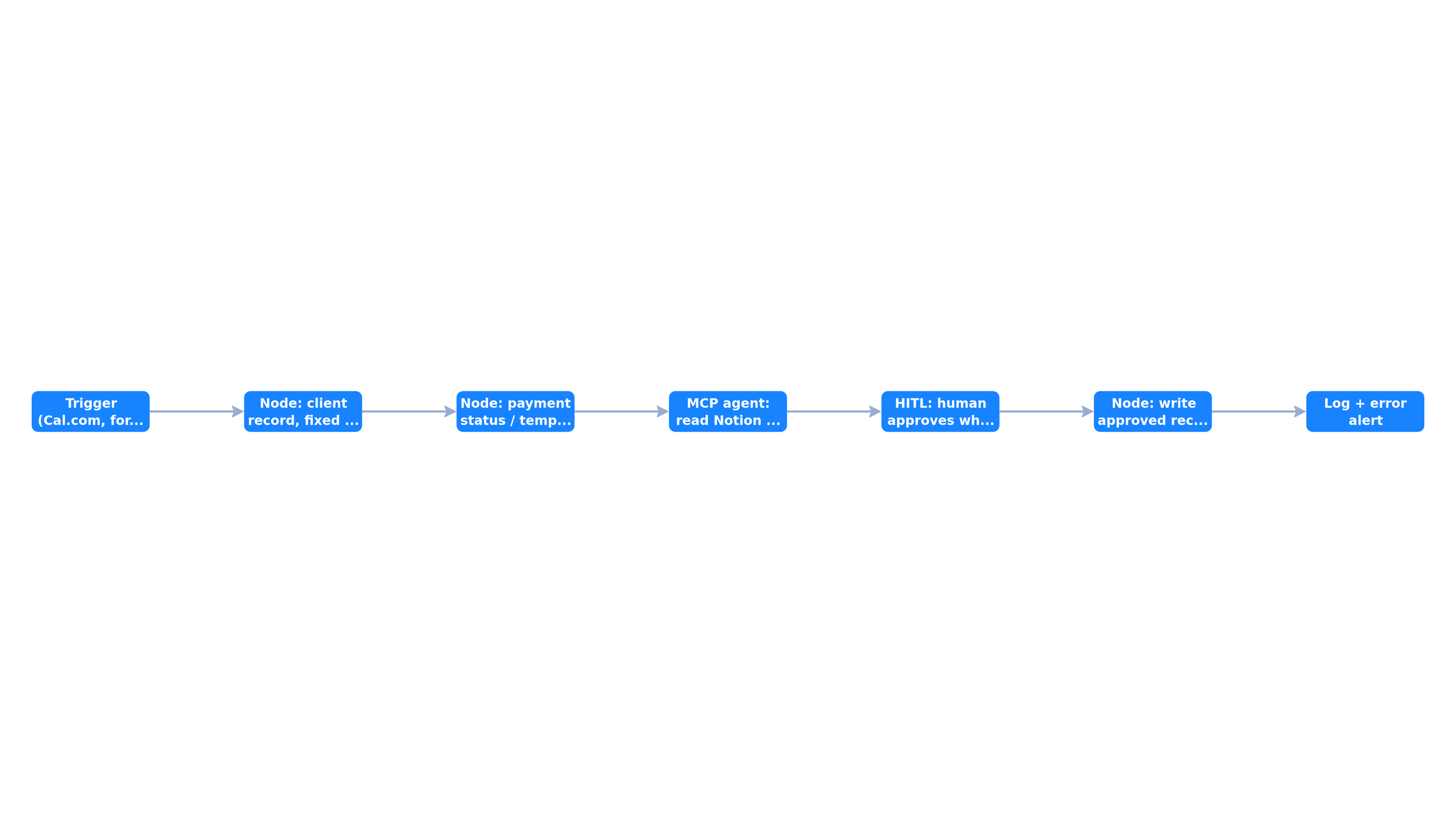 Hybrid SMB workflow: deterministic nodes and MCP for context