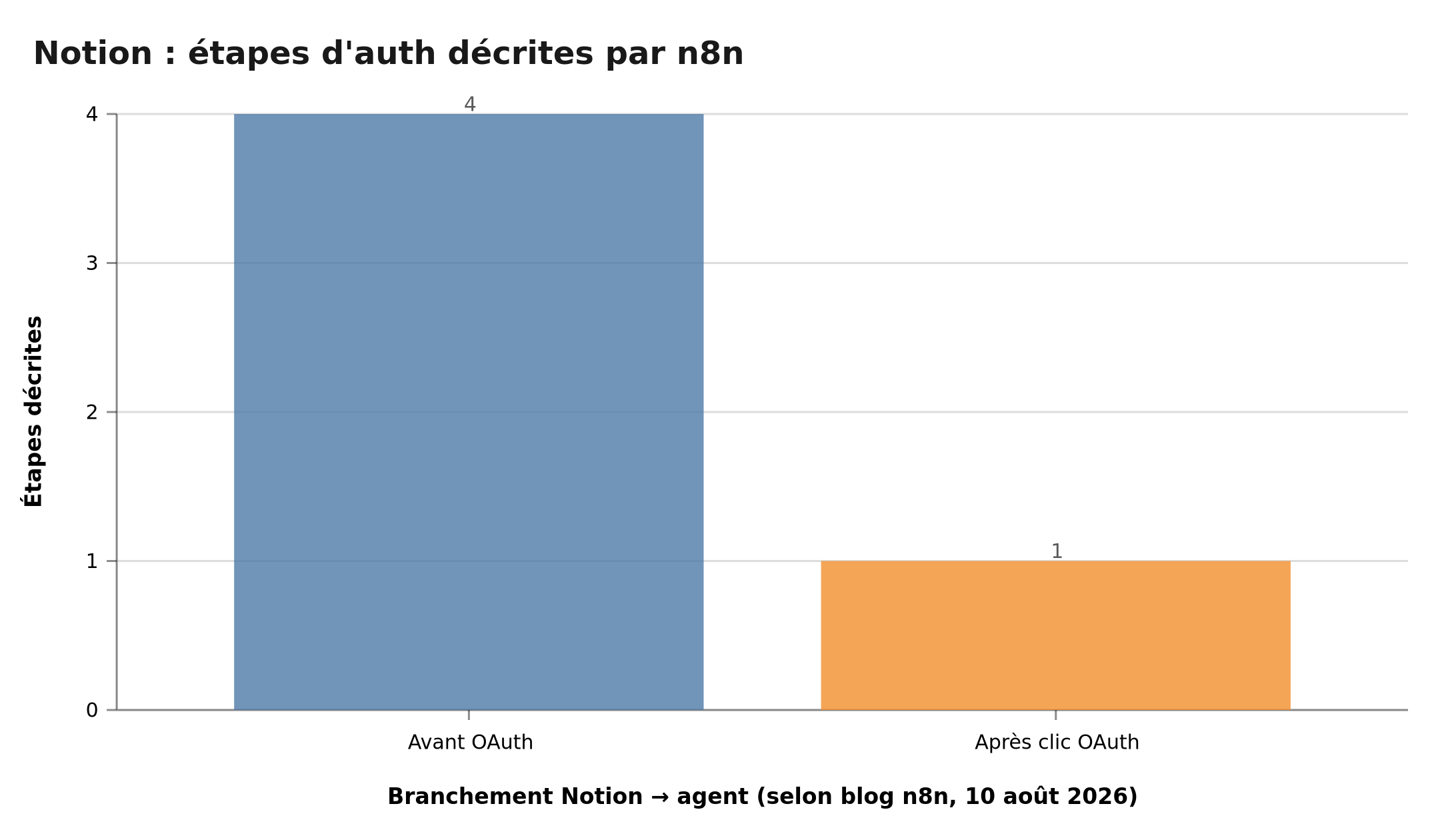 Étapes pour brancher Notion à un agent : avant vs après le 10 août