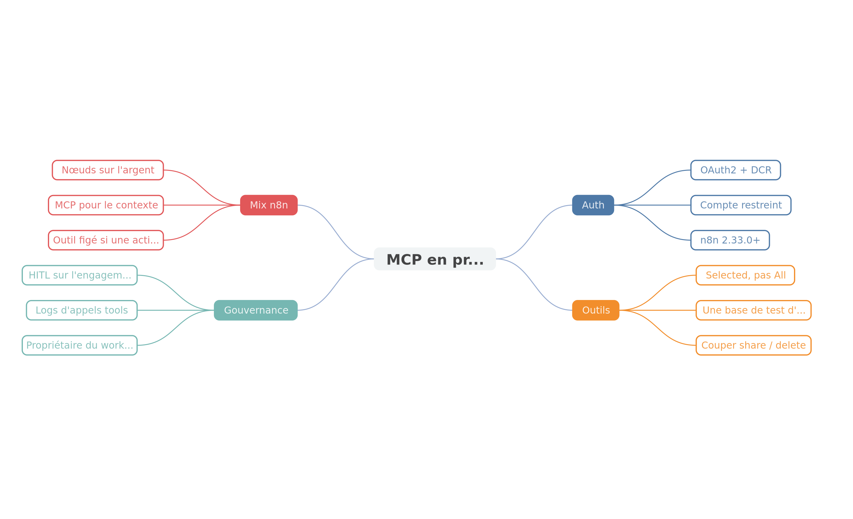 Carte mentale : brancher MCP en PME sans ouvrir trop large