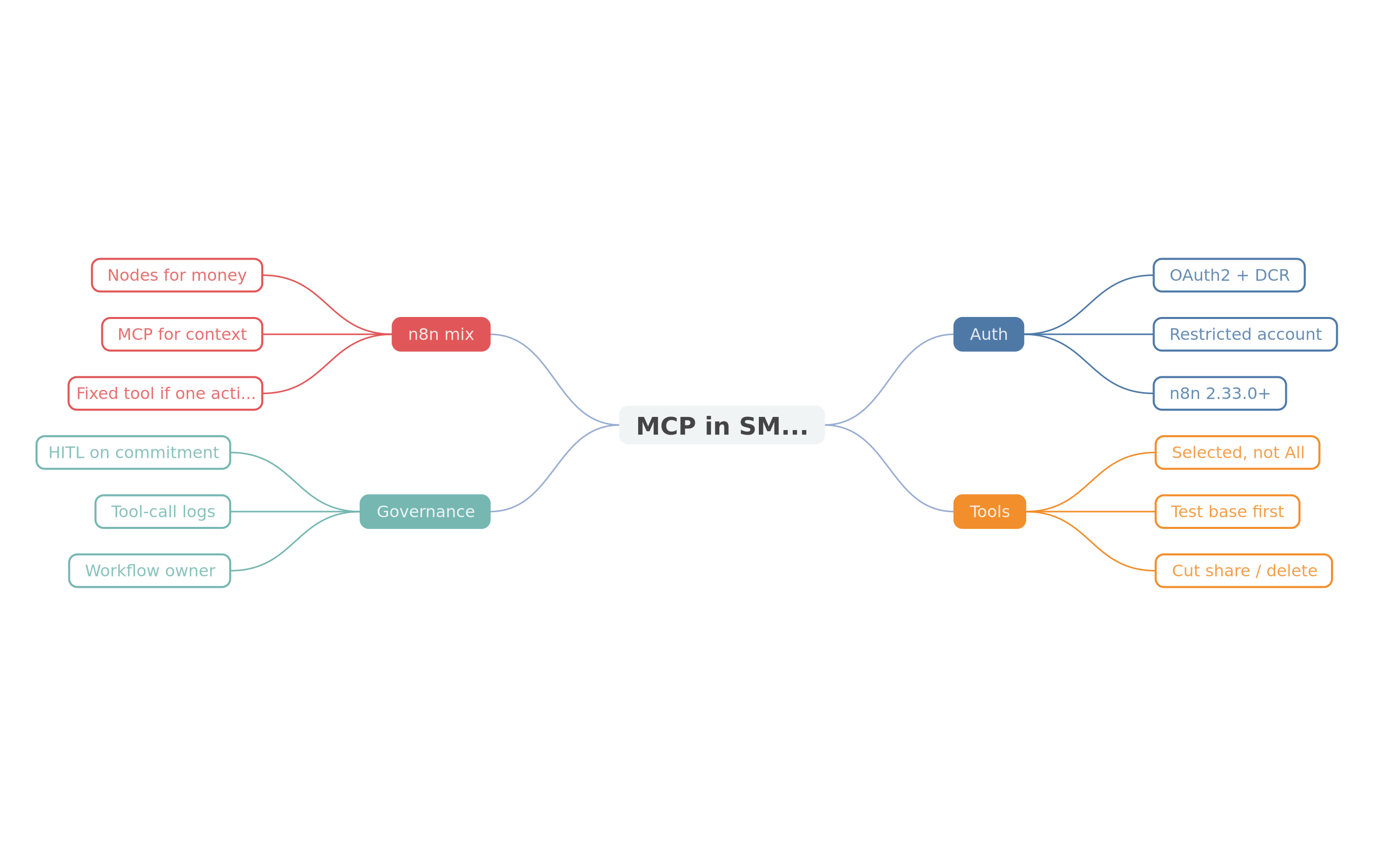 Mind map: wiring MCP in an SMB without opening too wide