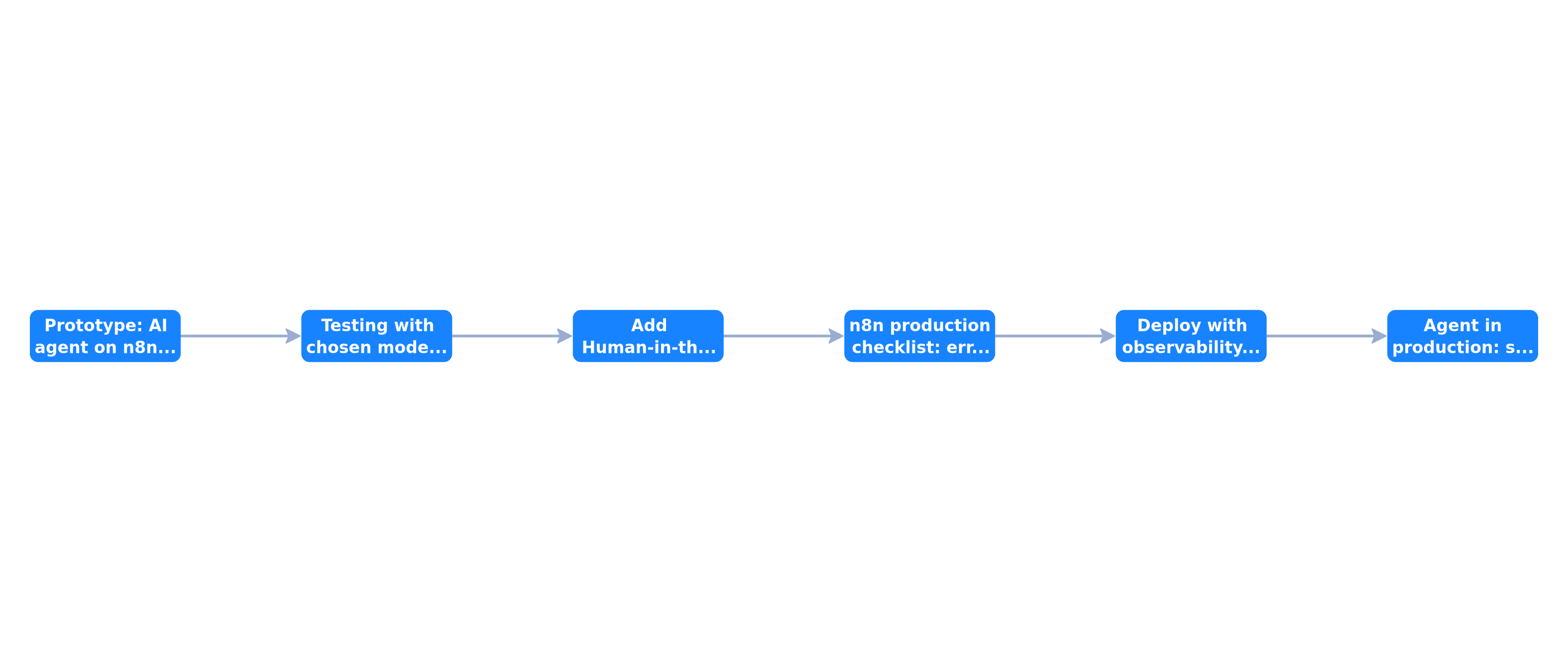 n8n AI agent production deployment pipeline