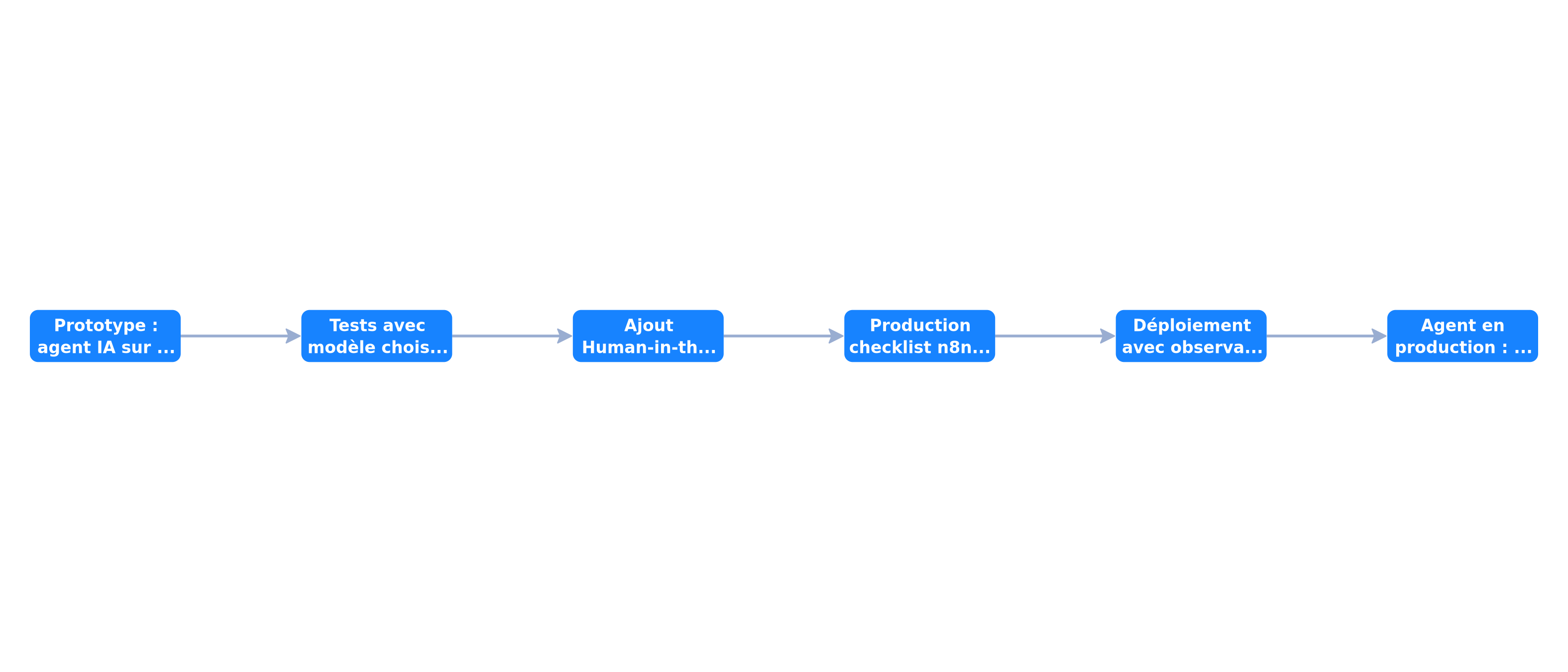 Pipeline de déploiement d'un agent IA n8n en production