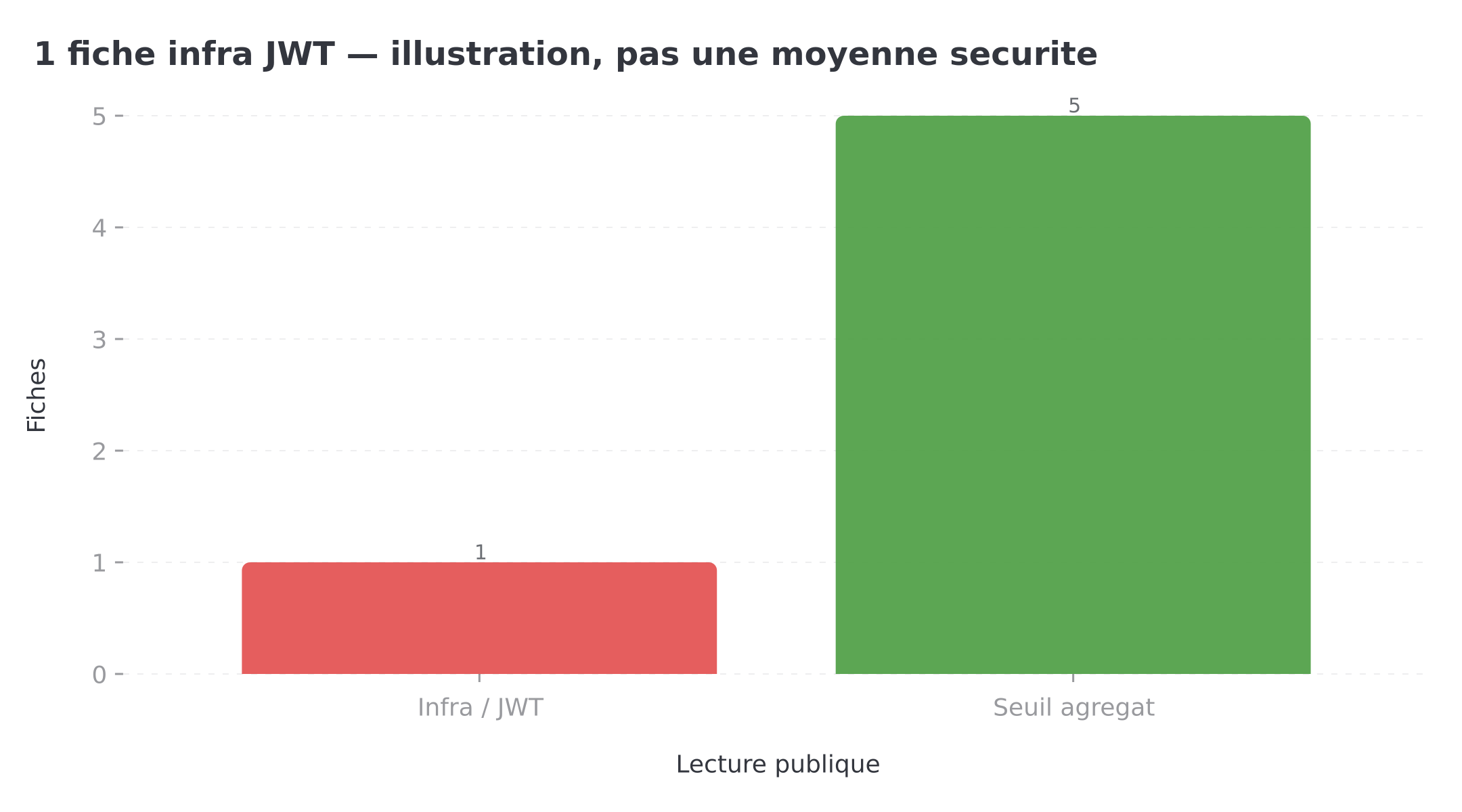 1 fiche infra JWT — illustration, pas une moyenne sécurité