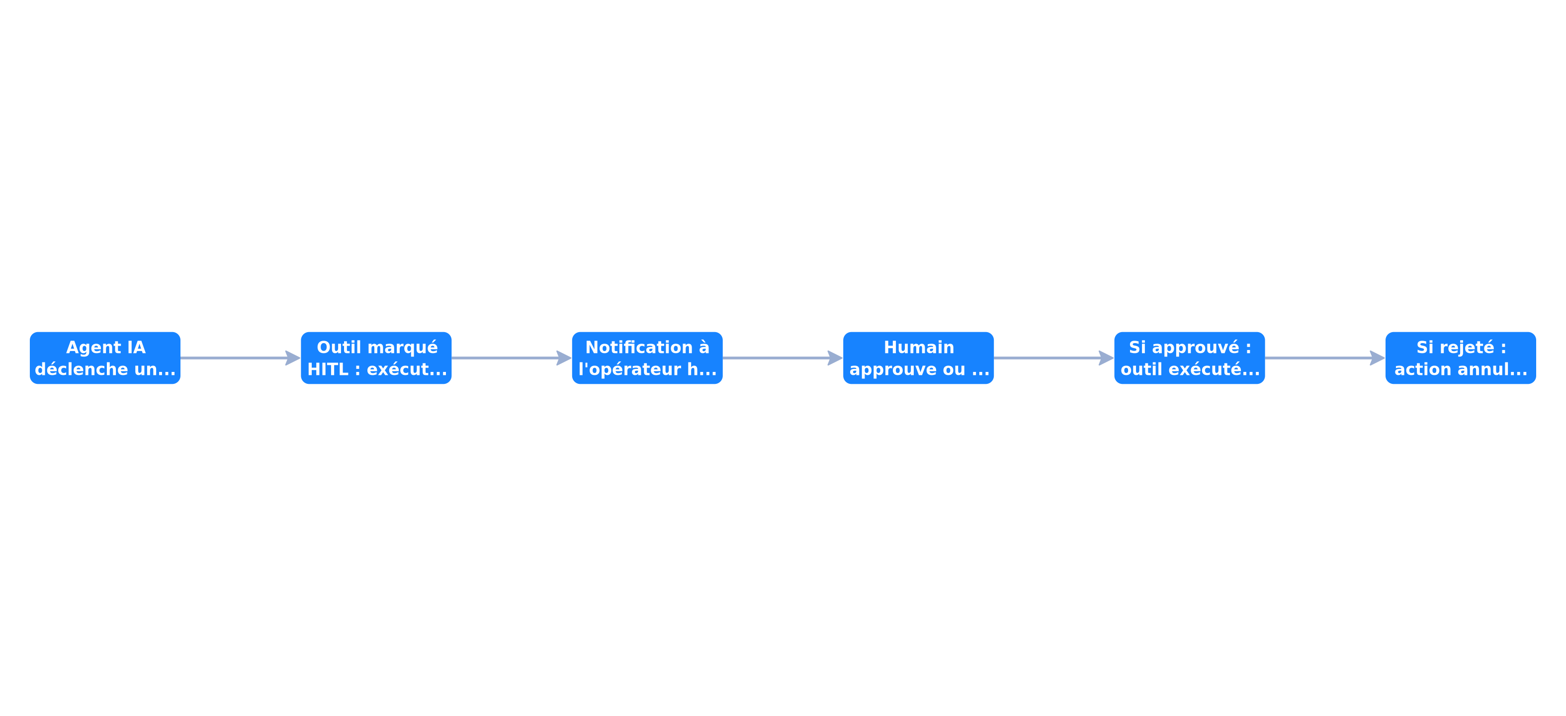 Flux Human-in-the-Loop sur les tool calls dans n8n