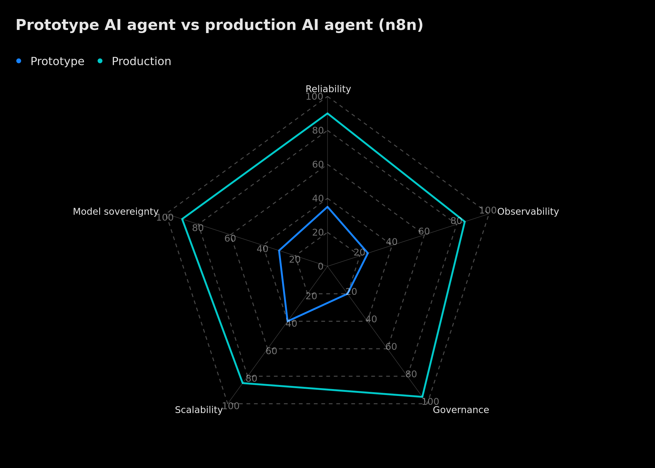 Radar comparison of AI agent production approaches