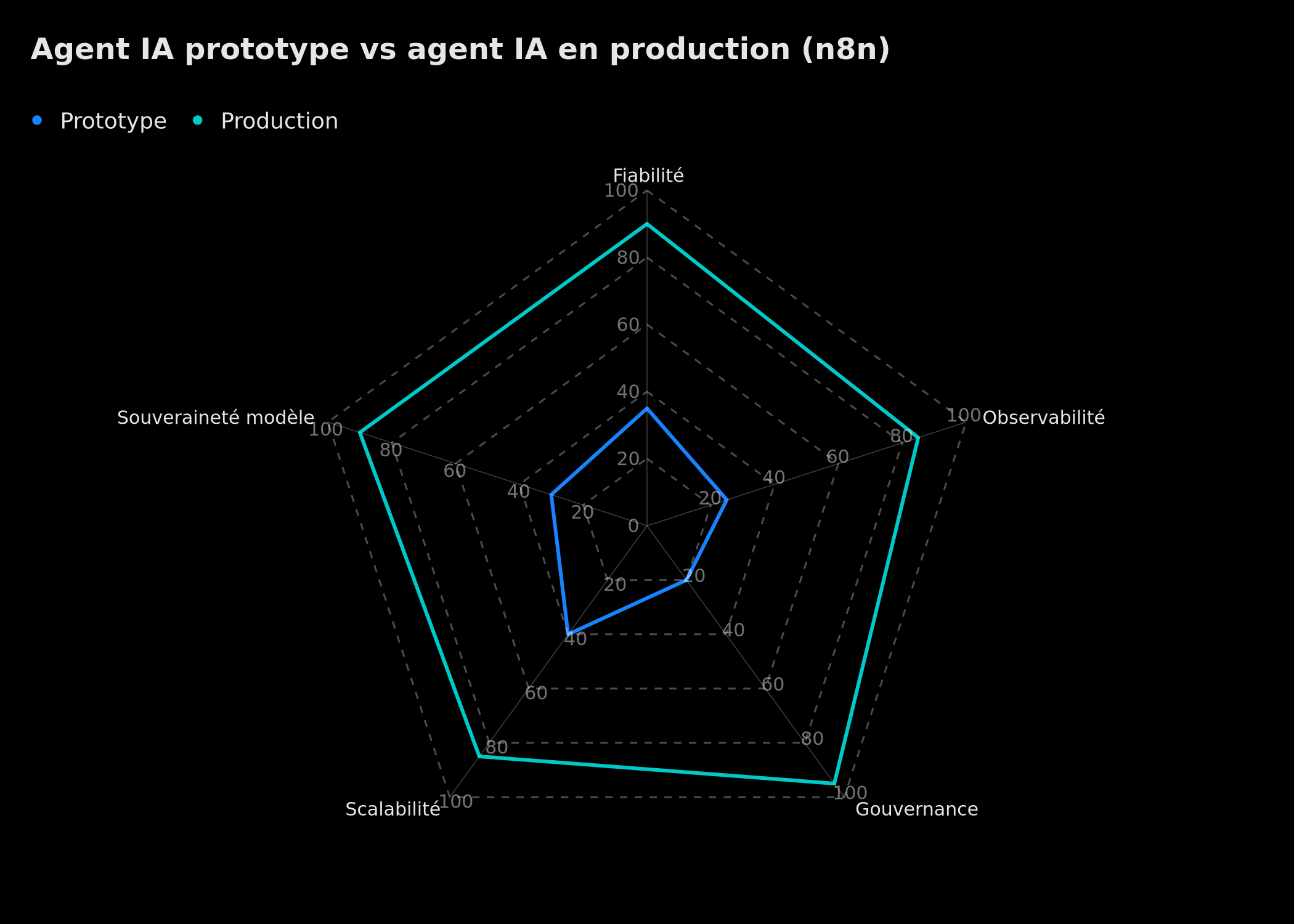 Comparatif radar des approches agents IA en production