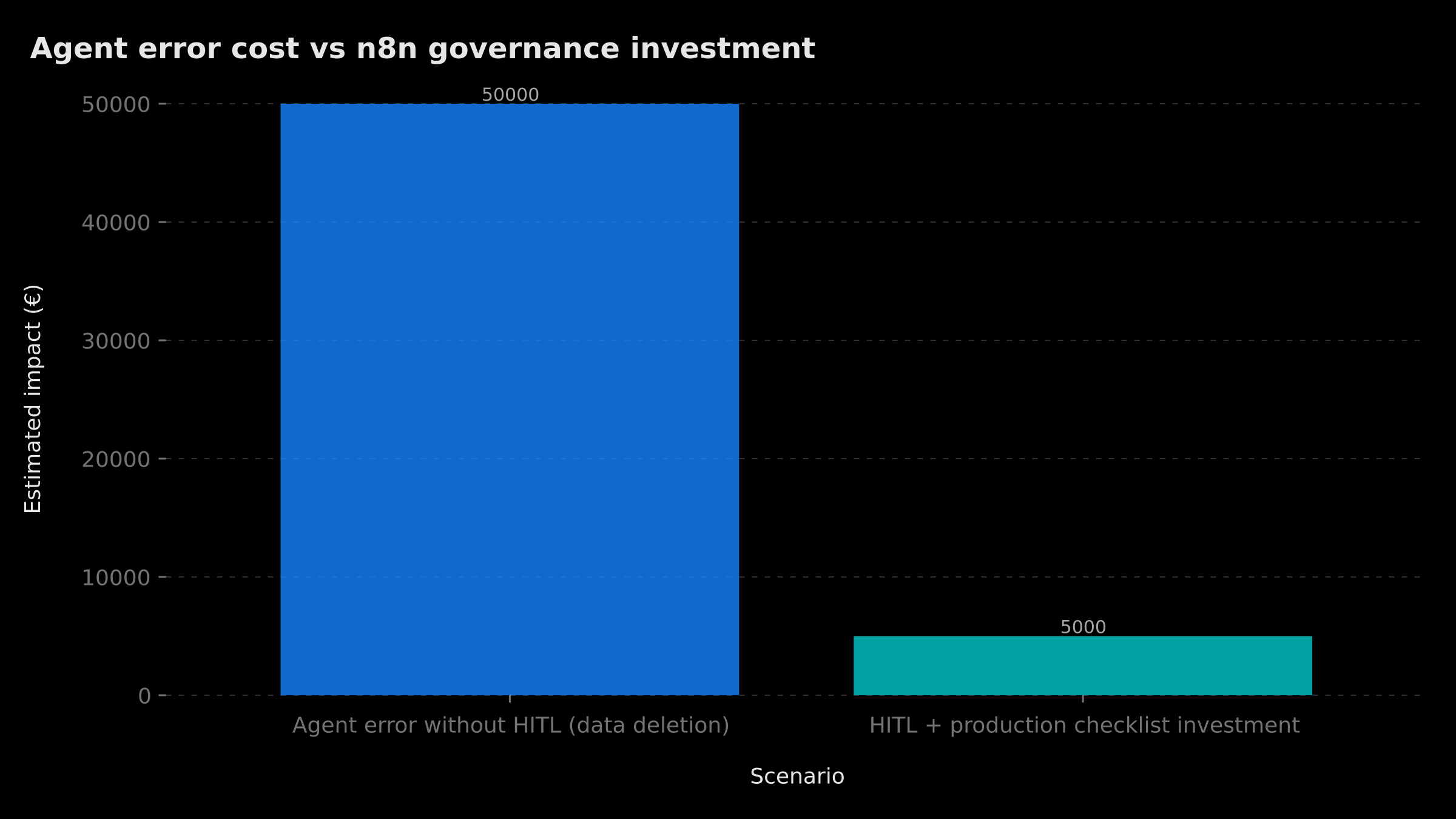 Annual cost comparison by AI agent deployment approach