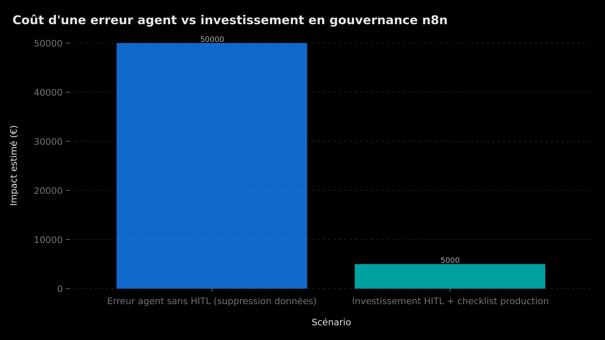 Comparaison des coûts annuels par approche de déploiement agent IA