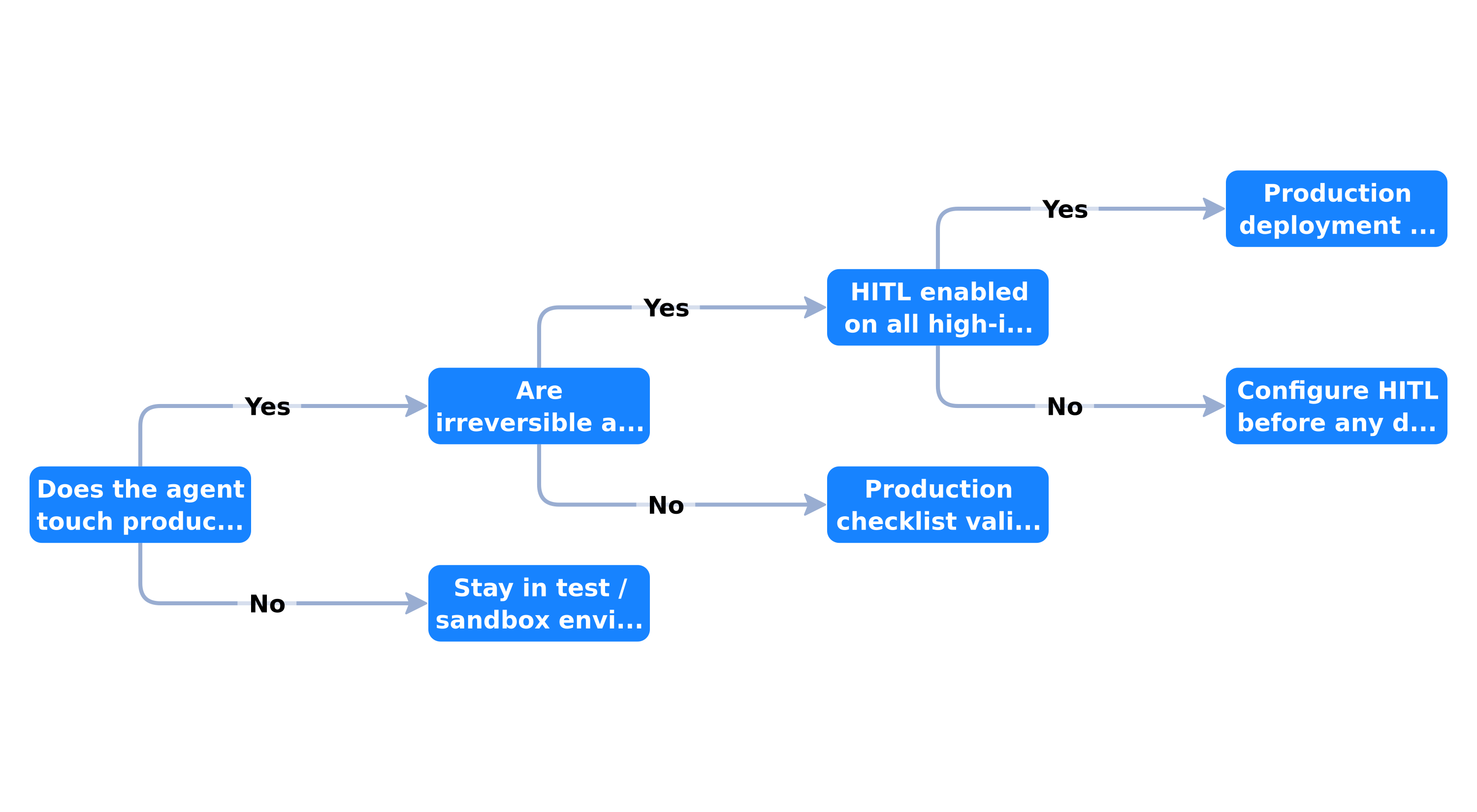 Decision tree for putting an n8n agent into production