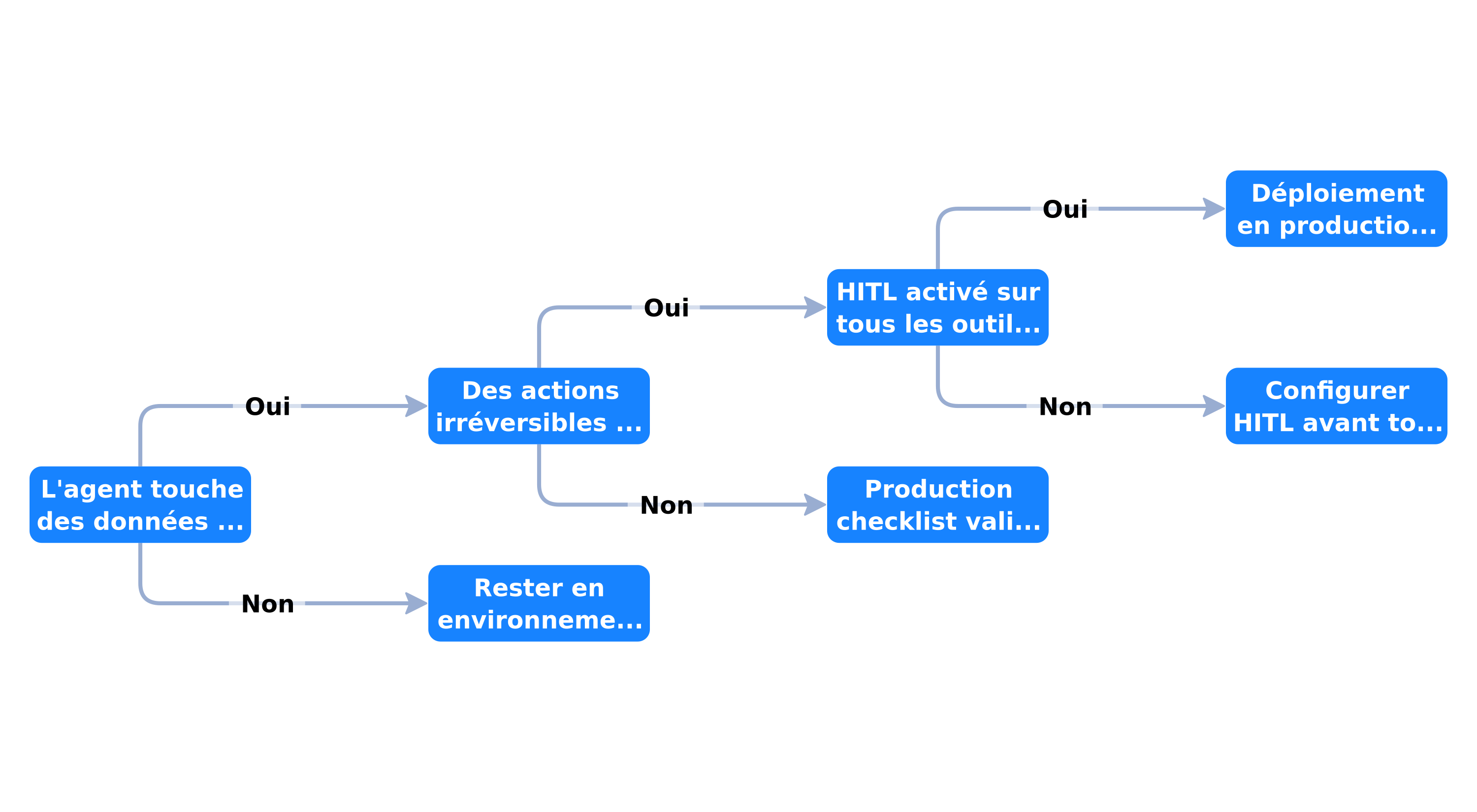 Arbre de décision pour le passage en production d'un agent n8n