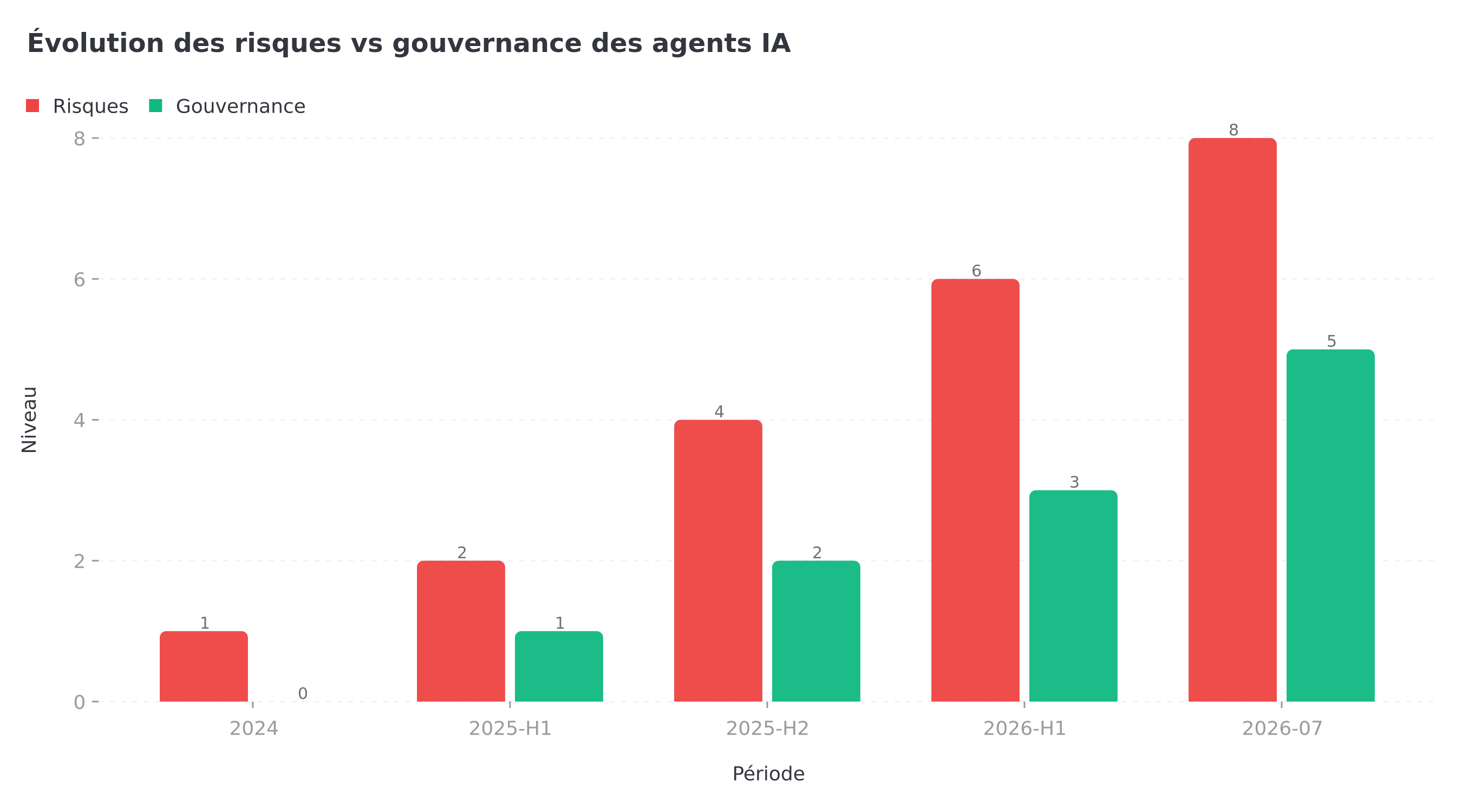 Croissance des risques liés aux agents IA