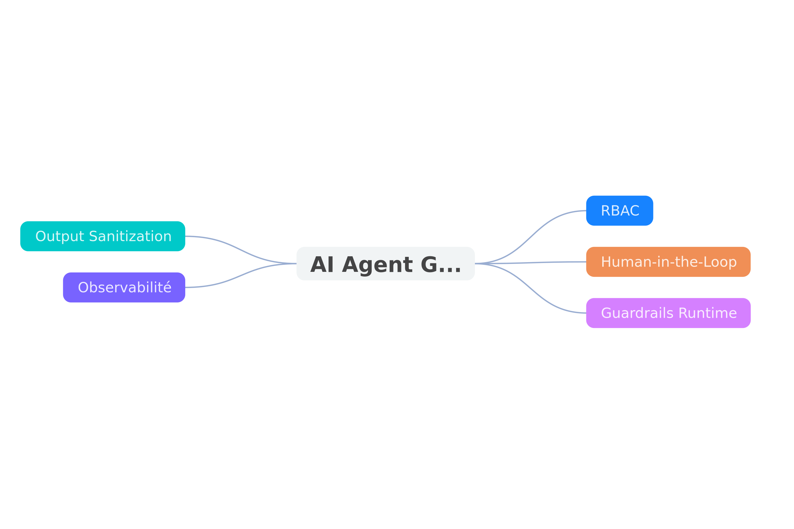 Les 5 piliers de l'AI Agent Governance n8n