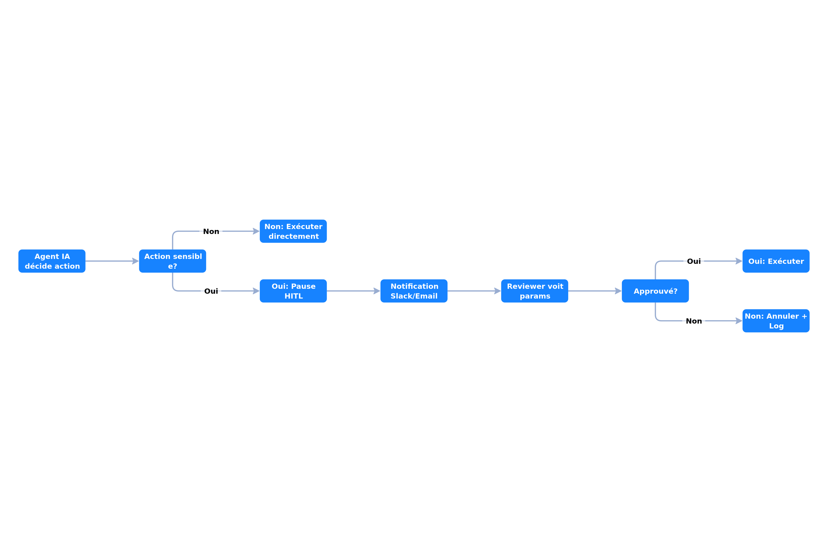 Workflow human-in-the-loop dans n8n