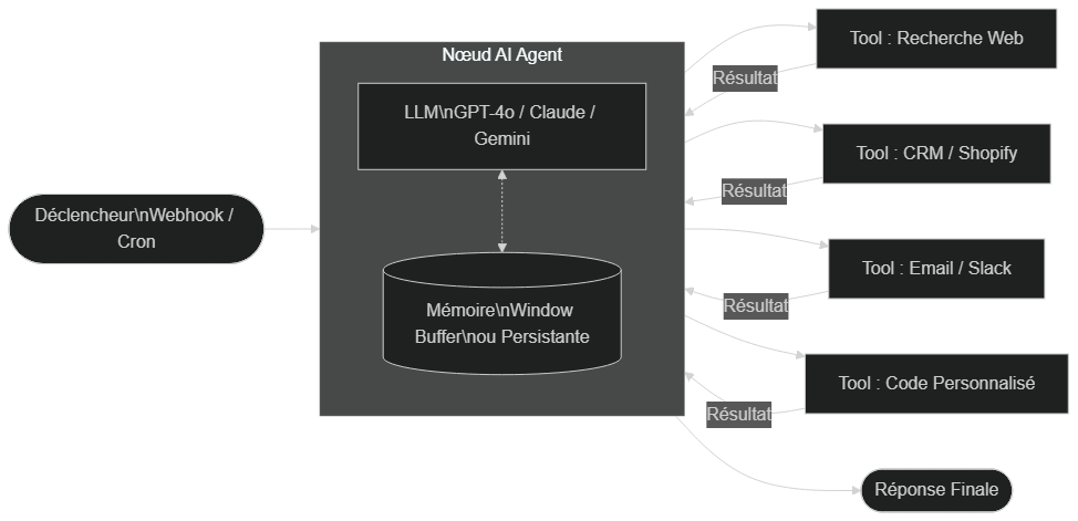 Architecture du nœud AI Agent n8n : LLM, outils connectés et mémoire optionnelle