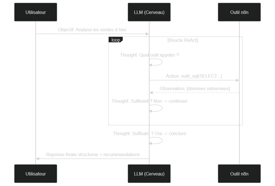 Boucle de raisonnement ReAct dans un agent n8n : Thought, Action, Observation en cycle