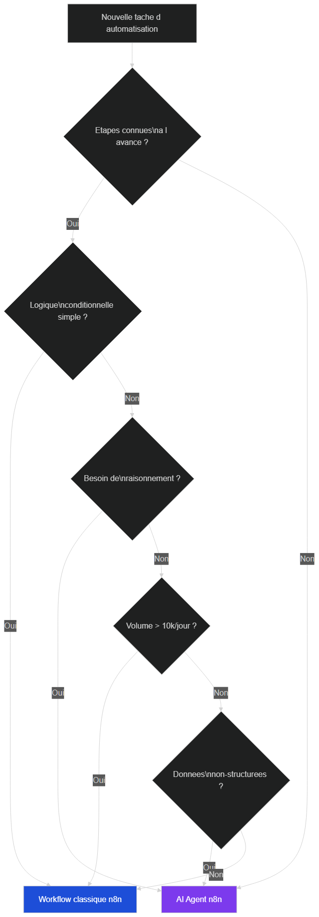 Arbre de décision : quand utiliser un AI Agent plutôt qu'un workflow classique n8n