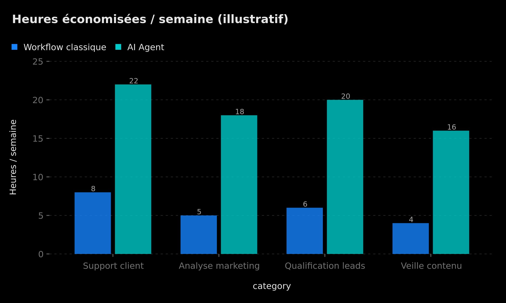 Comparaison illustrative des gains de productivité : Workflow classique vs AI Agent par cas d'usage