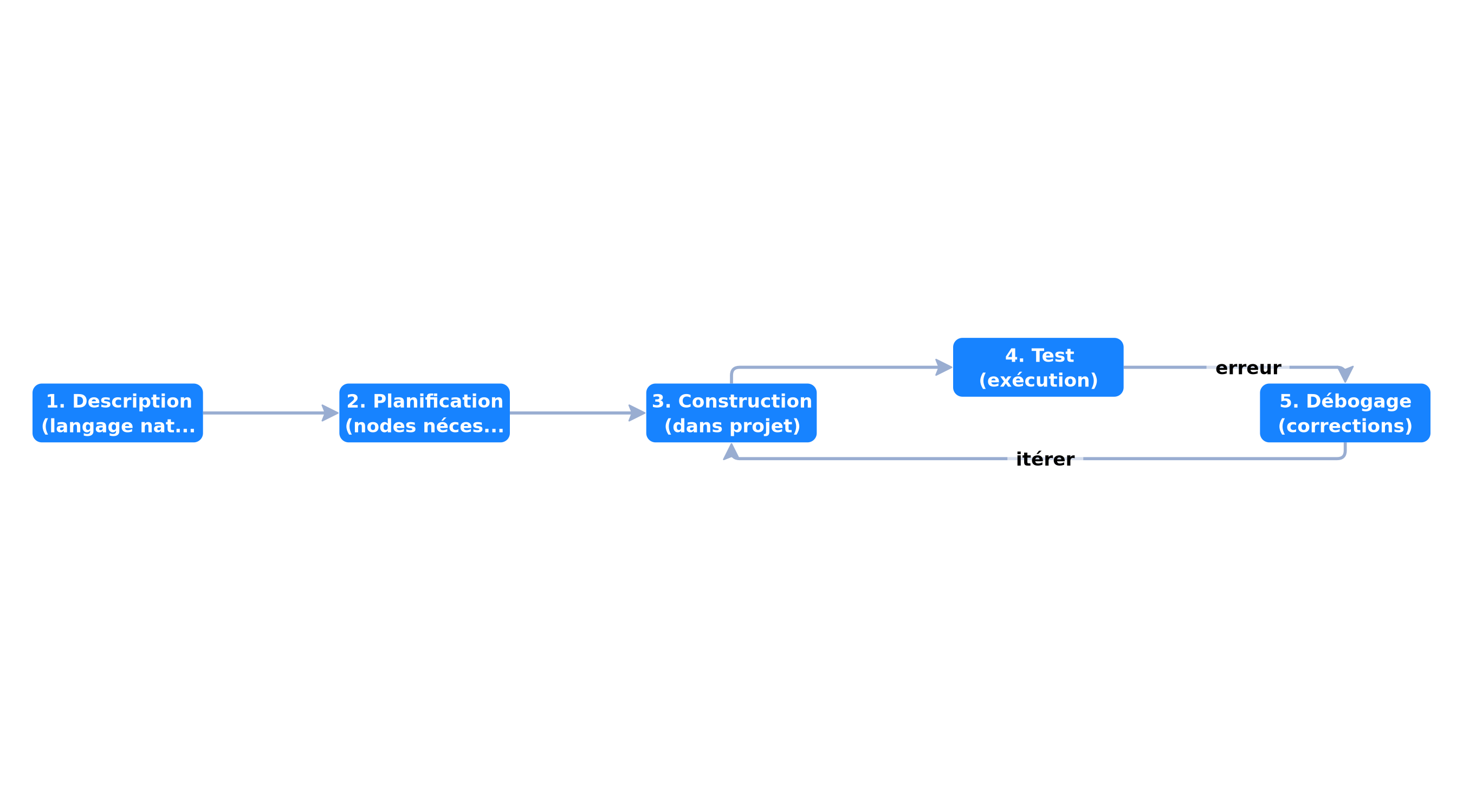 AI Assistant process