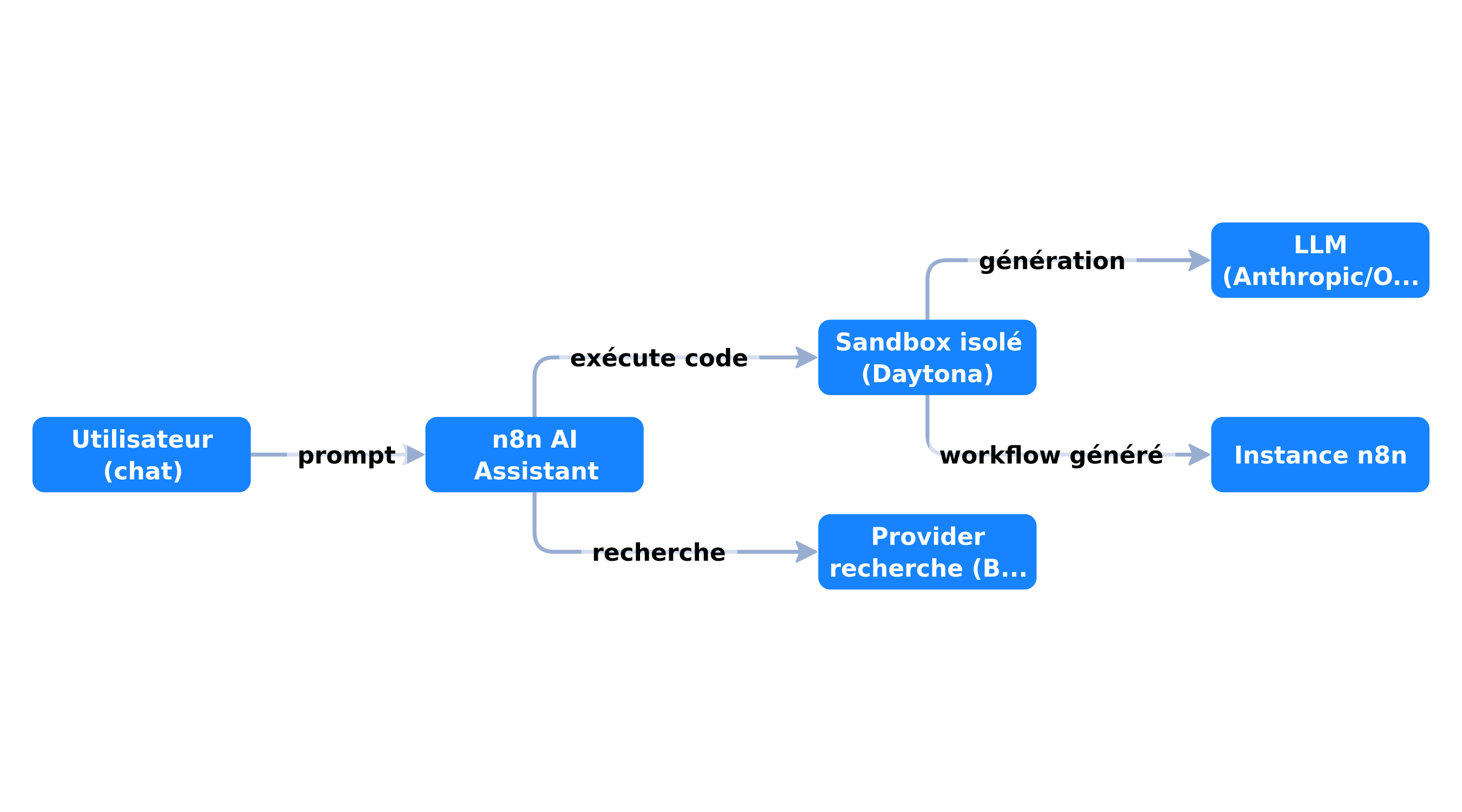 AI Assistant sandbox architecture