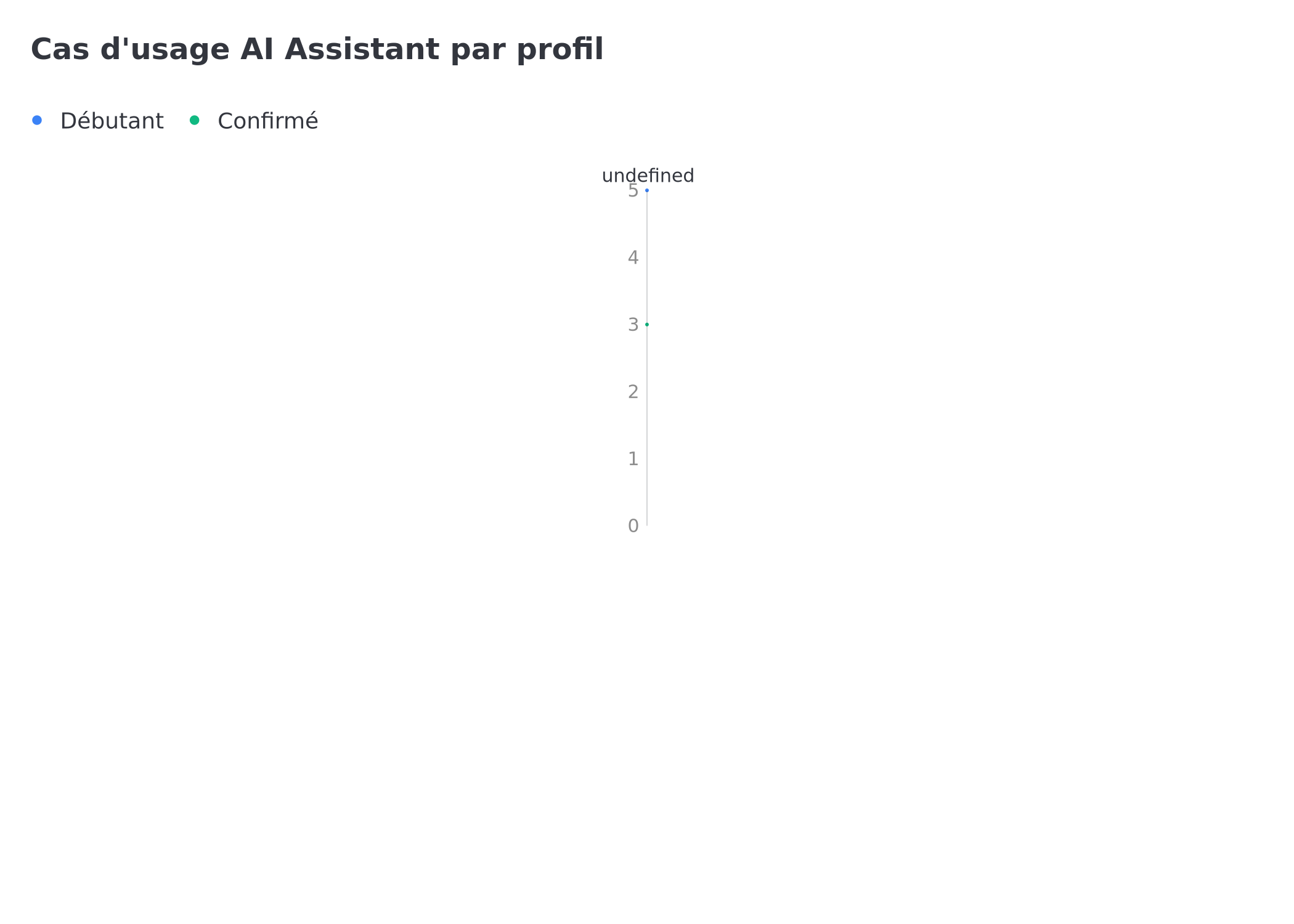 AI Assistant use cases by user type
