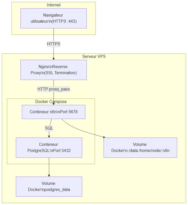 Architecture Docker Compose de n8n avec reverse proxy et PostgreSQL