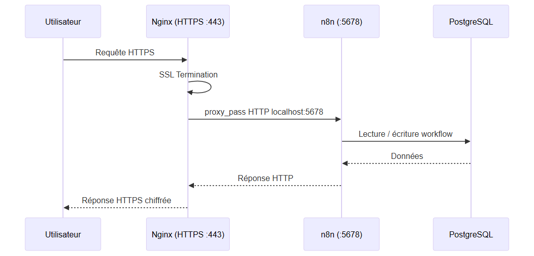 Flux d'une requête HTTPS à travers le reverse proxy vers n8n et PostgreSQL