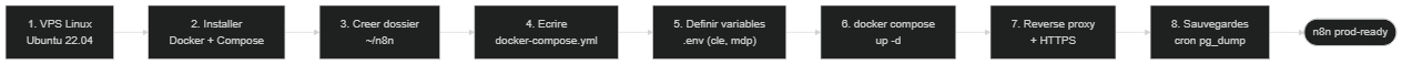 Étapes d'installation de n8n avec Docker, du VPS à la production