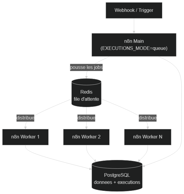 Architecture du mode queue de n8n avec Redis et workers parallèles