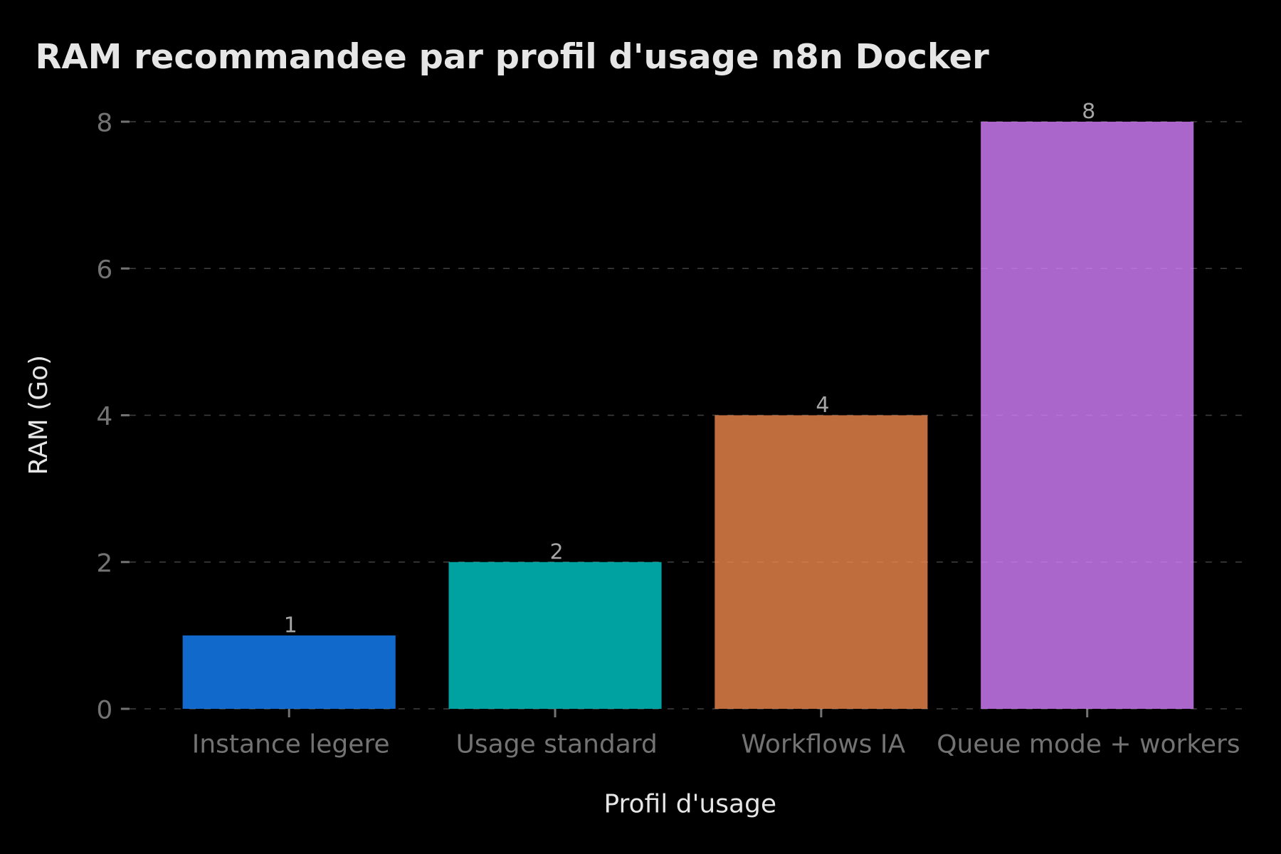 RAM recommandée selon le profil d'usage de n8n Docker