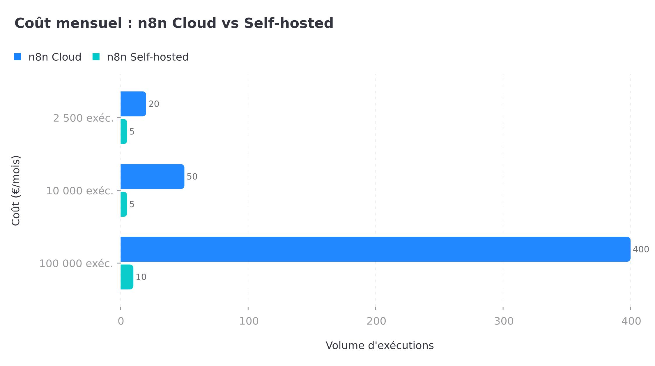 Comparaison des coûts mensuels : n8n Cloud vs Self-hosted