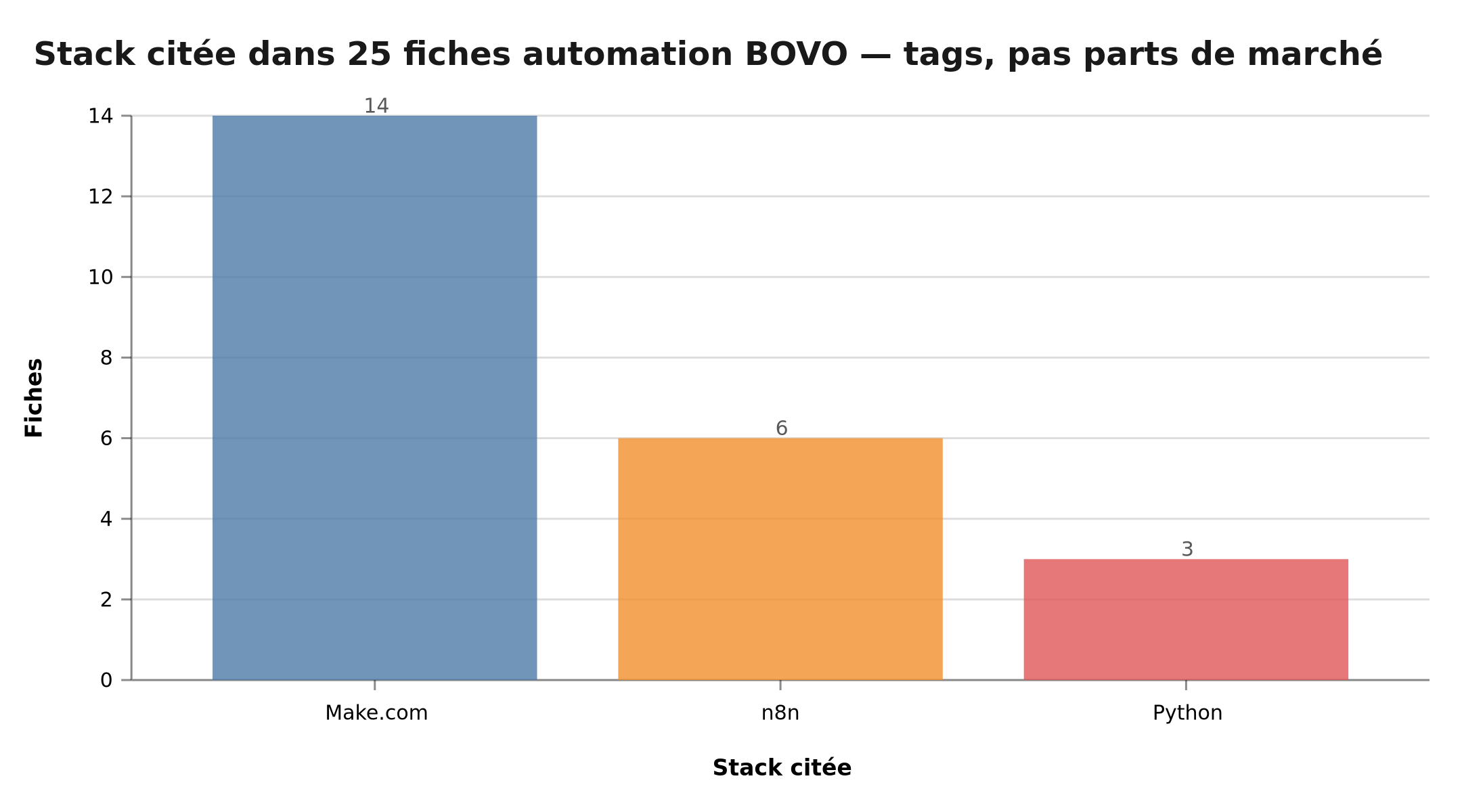 Stack citée dans les 25 fiches automation BOVO