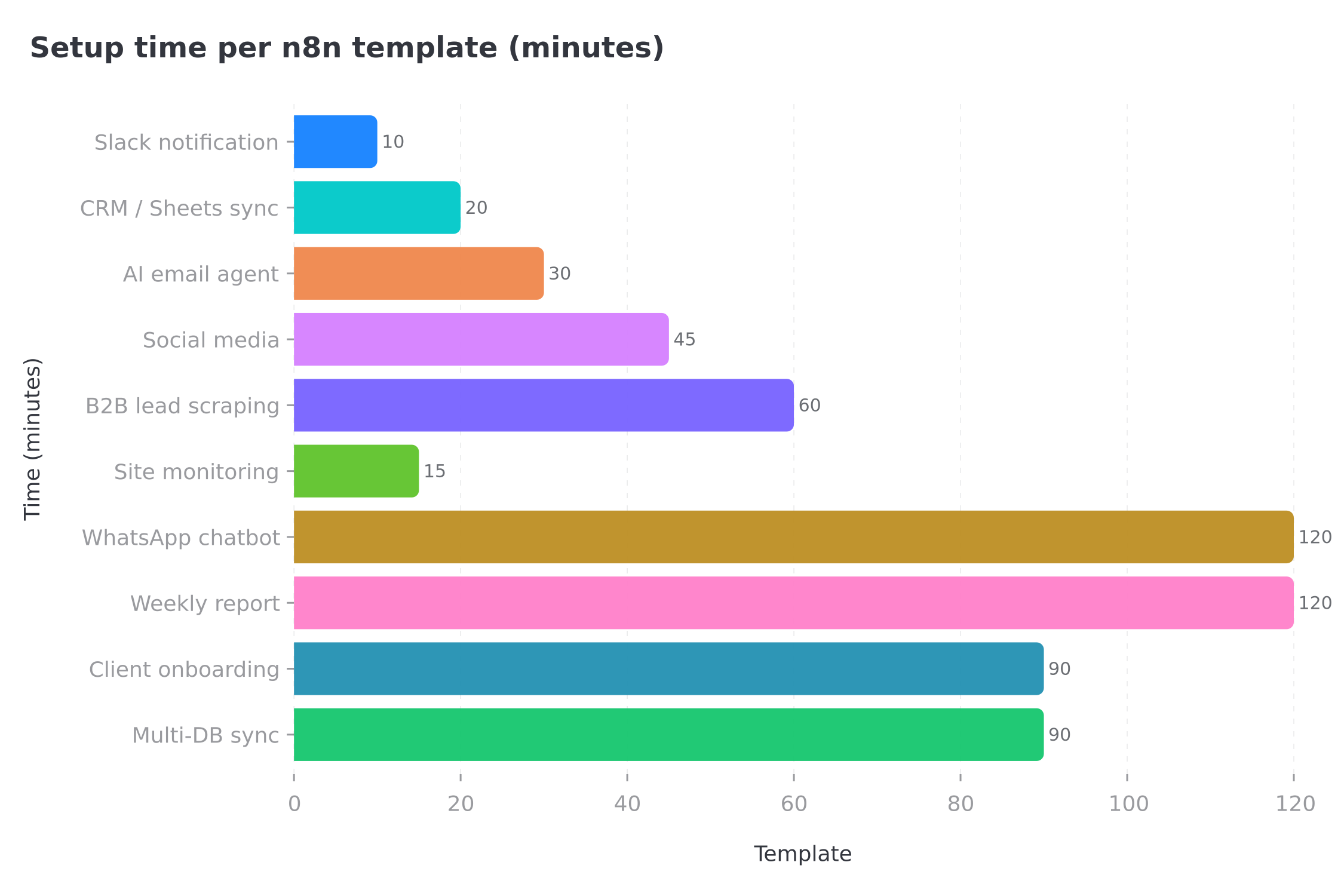Setup time for the 10 essential n8n templates