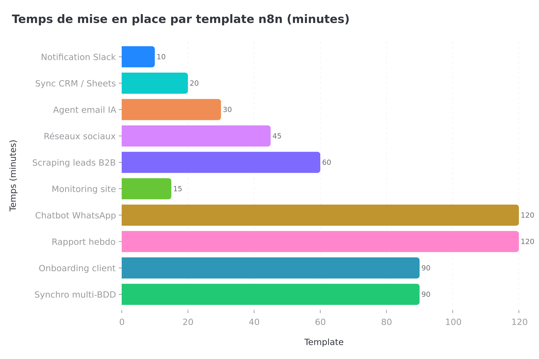 Temps de mise en place des 10 templates n8n essentiels