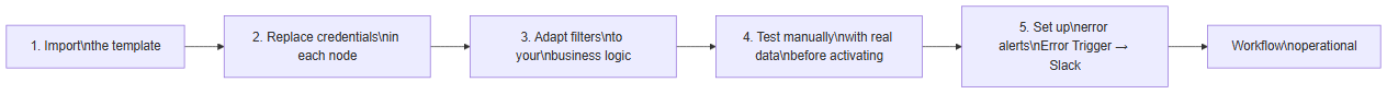 The 5 steps to adapt an n8n template to your use case
