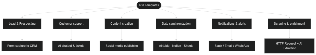 The six categories of n8n templates by use case