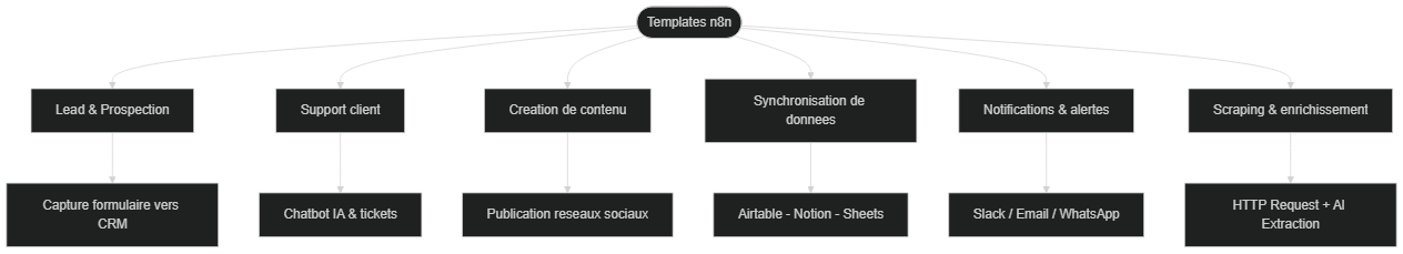 Les six catégories de templates n8n par cas d'usage