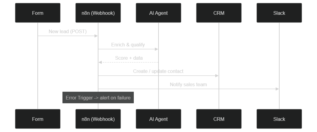 Sequence of a typical lead capture and qualification workflow