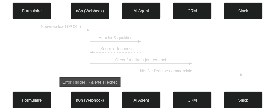 Séquence d'un workflow type de capture et qualification de lead