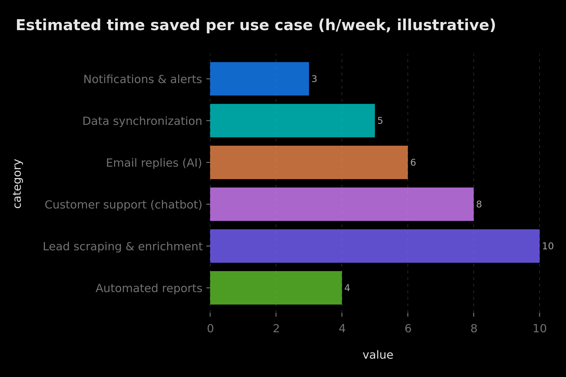 Illustrative estimate of time saved per use case