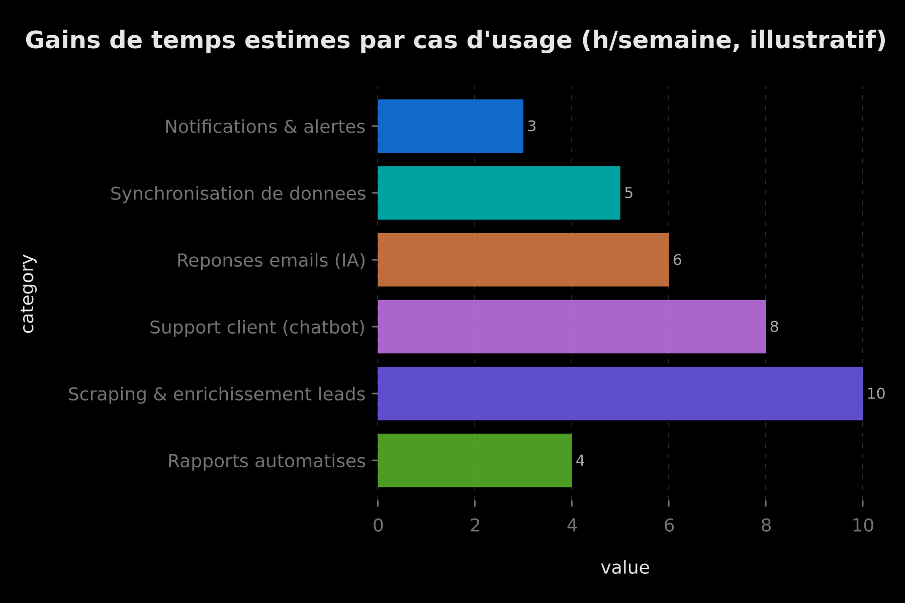 Estimation illustrative des gains de temps par cas d'usage