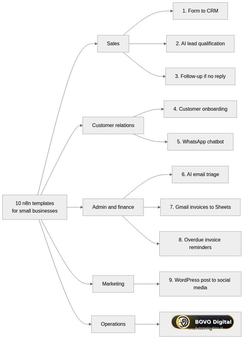 The 10 n8n templates grouped by function: sales, customer care, admin and finance, marketing, operations