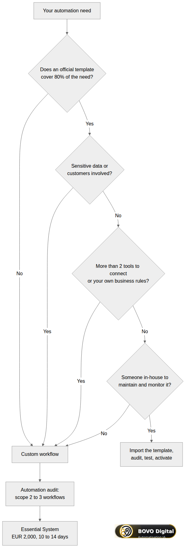 Decision tree: n8n template or custom workflow