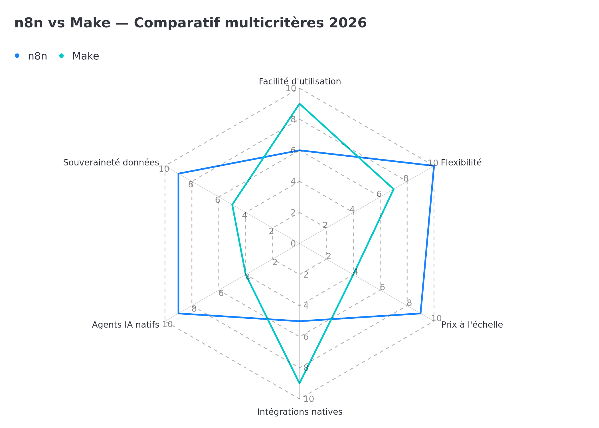 Comparatif multicritères n8n vs Make 2026
